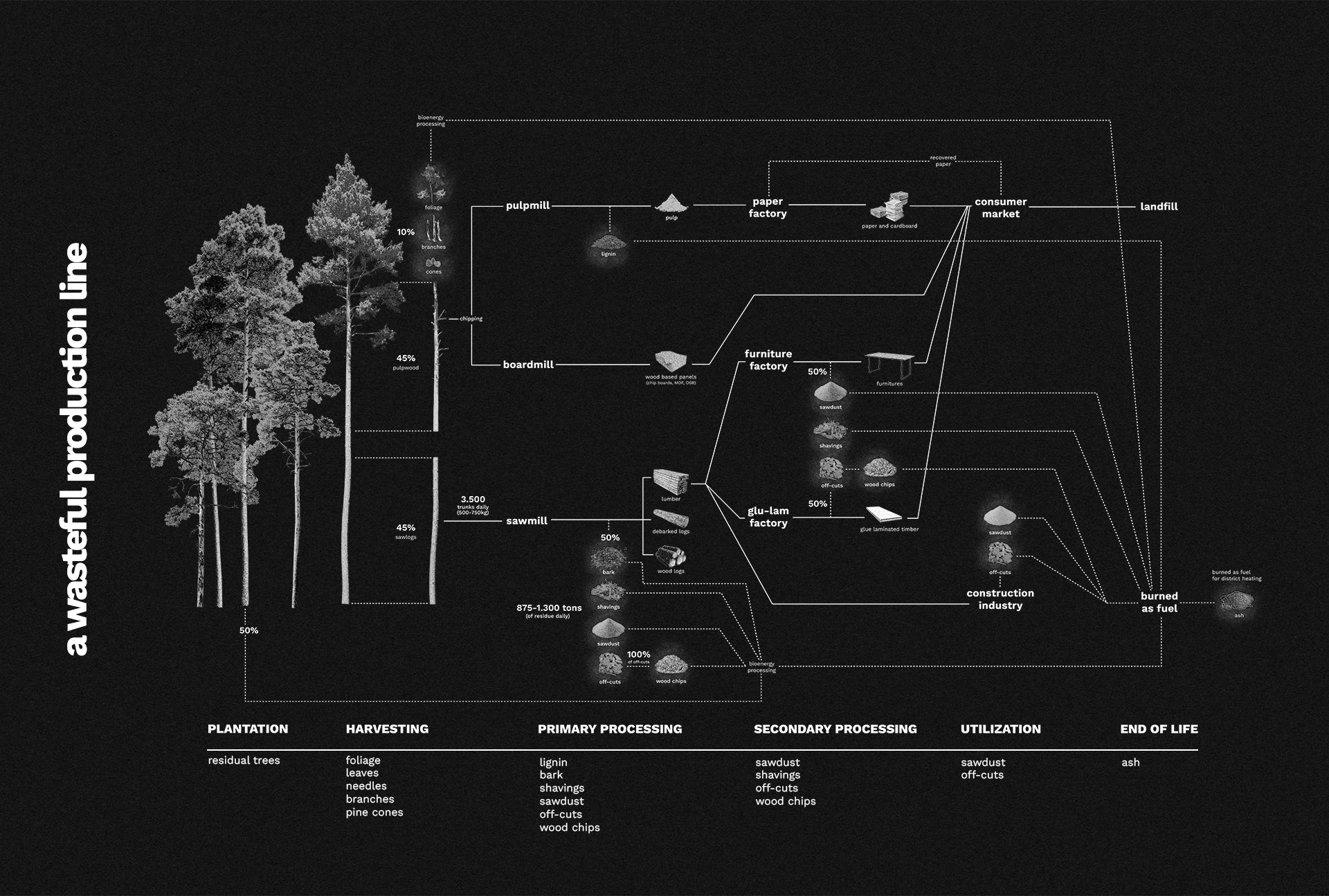 Timber value chain visualization showing the wasteful production line from plantation to end of life